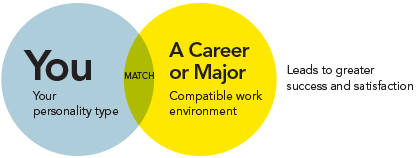 Graphic of personality types matched to careers