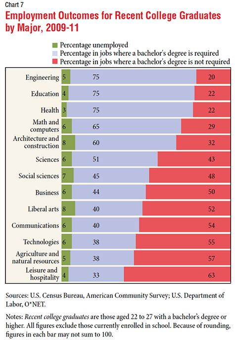 Employment outcomes by major