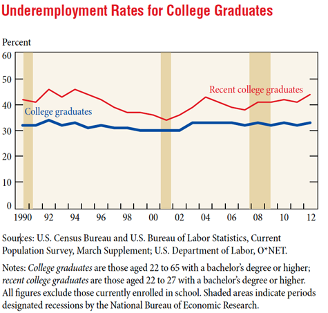 Underemployment rates for college graduates