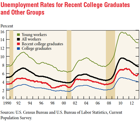 Unemployment rates for college graduates