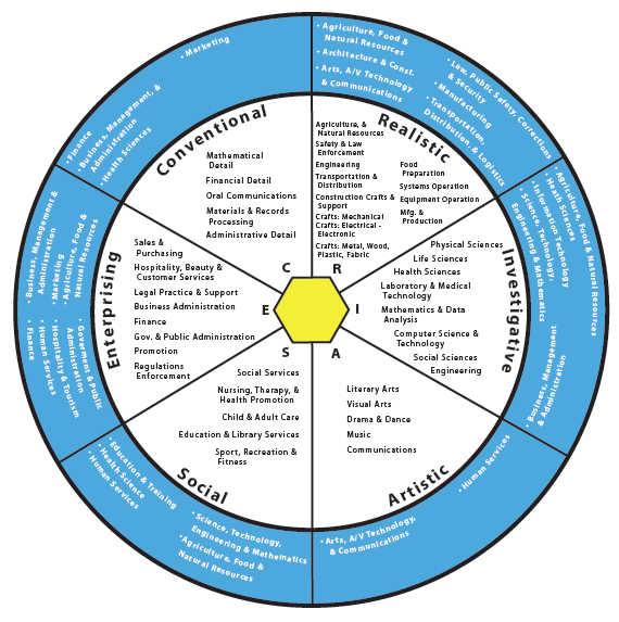 career clusters map