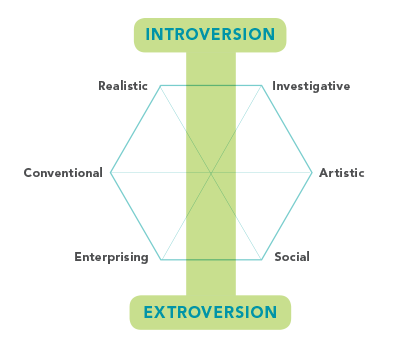 Introversion/Extroversion scale