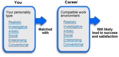 Graphic of personality types matched to careers