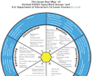 The Career Key Map of Career Clusters and Pathways